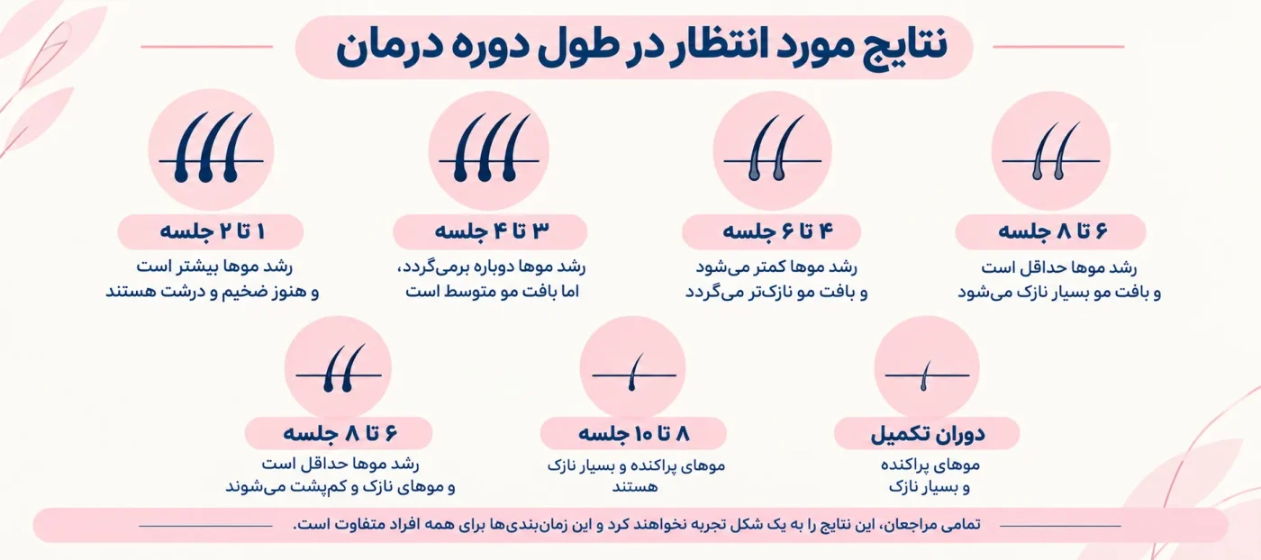 مراحل لیزر مو